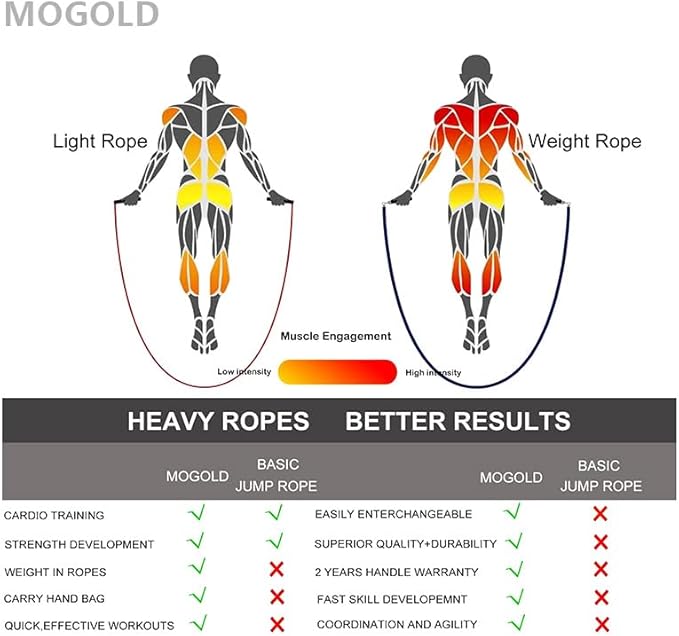 1lb Weighted Jump Ropes for Women & Men with 1/2 Pound Jump Rope Cable & Thicker Leather Jump Rope Weighted Handles, Best for Fitness, High-Intensity Strength Workouts