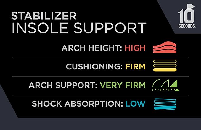 10 Seconds Stabilizer Insole, Medium Corrective Arch, Soft Support, Designed for Instability and Low-Profile Footwear, Deep Heel Cup, Anti Blister Topper. (M 6.5/7.5, W 9/10)